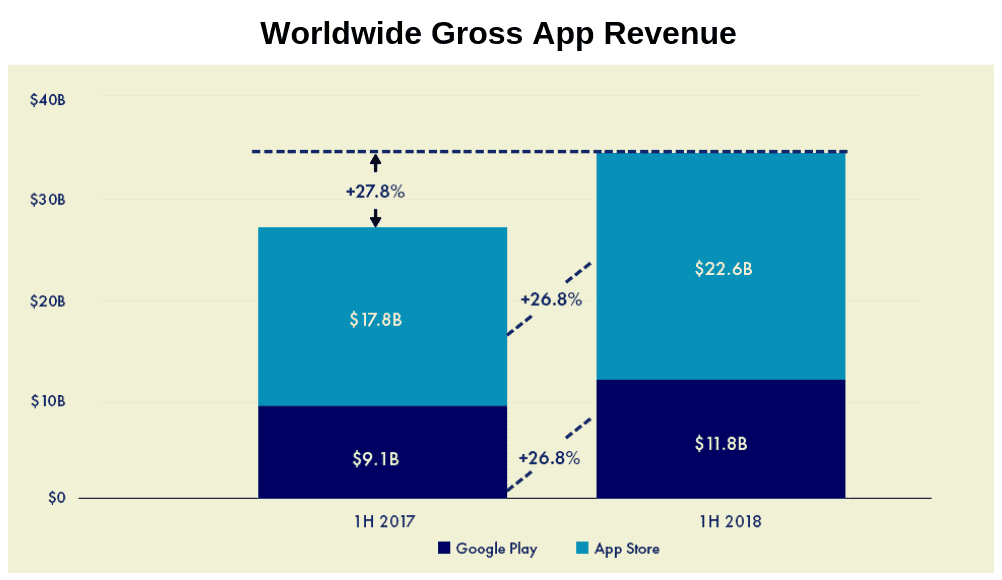 Worldwide Gross App Revenue