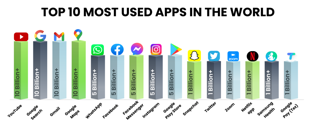 most used apps in the world stats