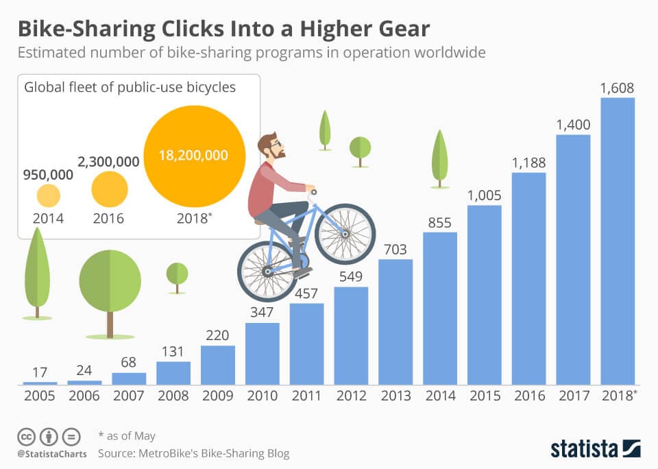 Bike Sharing App Statistics