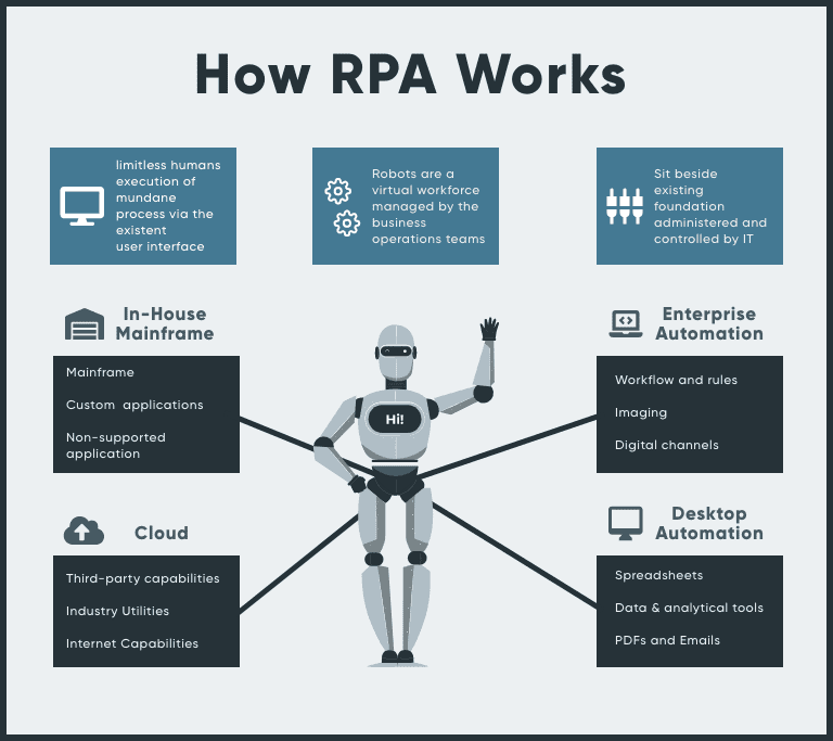 how RPA works