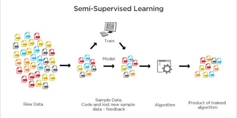 semisupervised machine learning