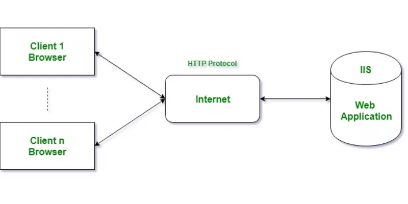Introduction to ASP NET