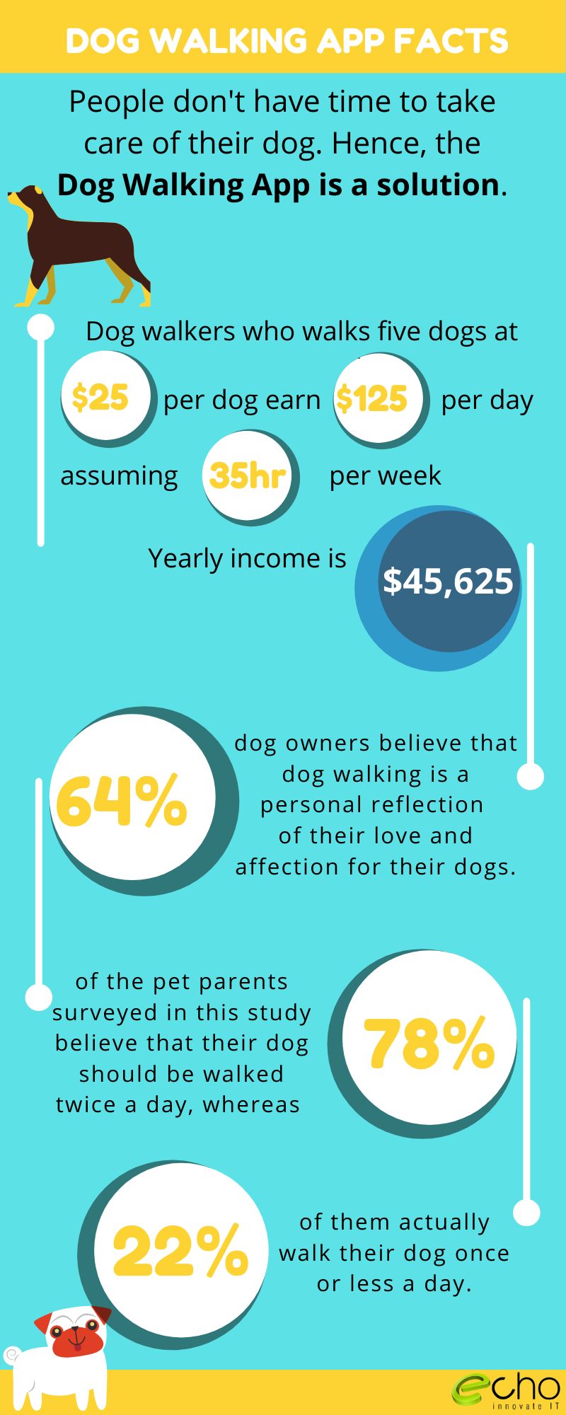 Dog Walking App Facts and stats
