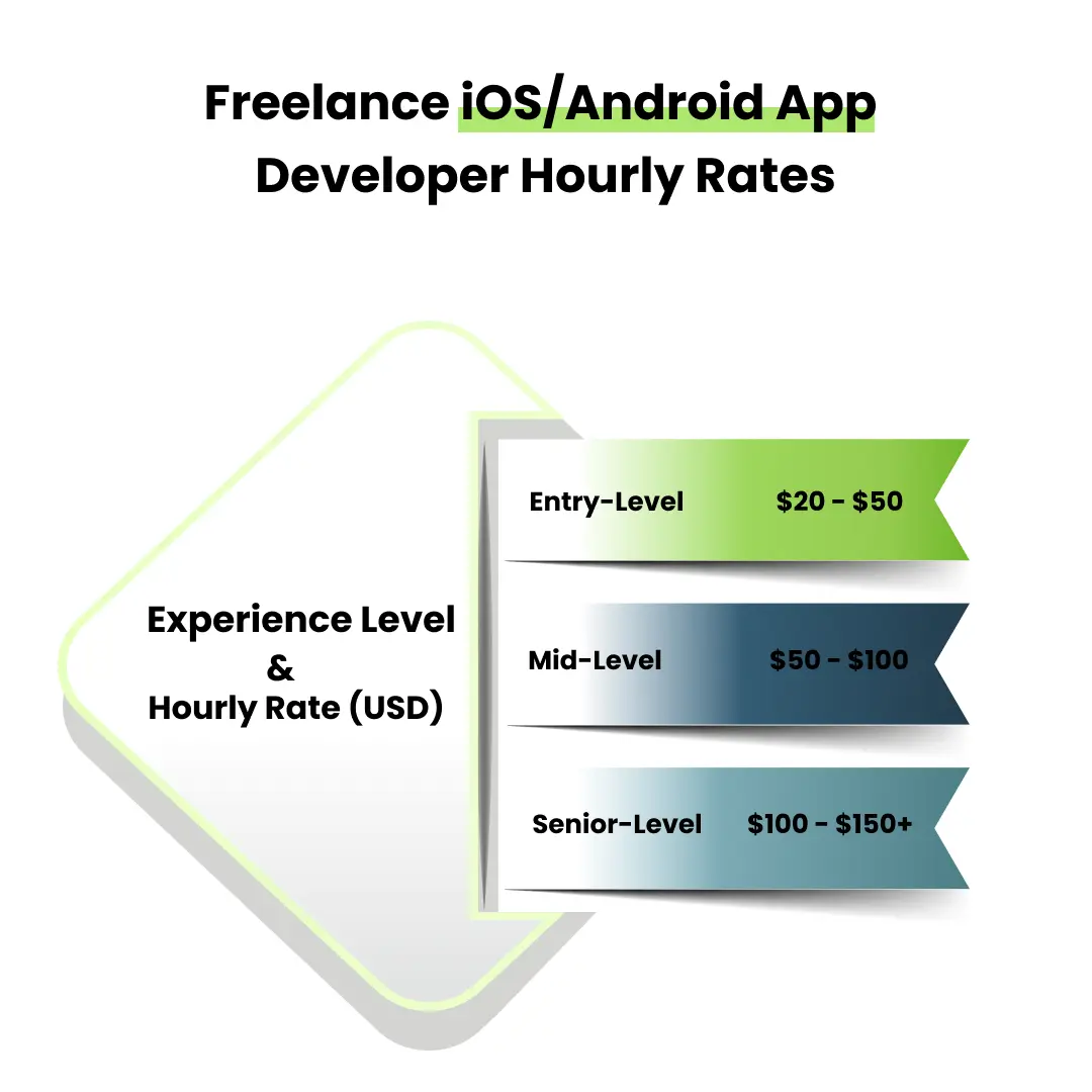 app developer cost per hour