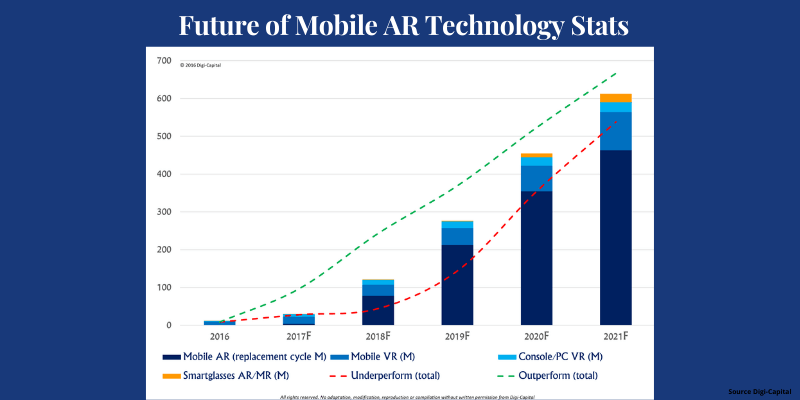 Future of Mobile AR Technology Stat
