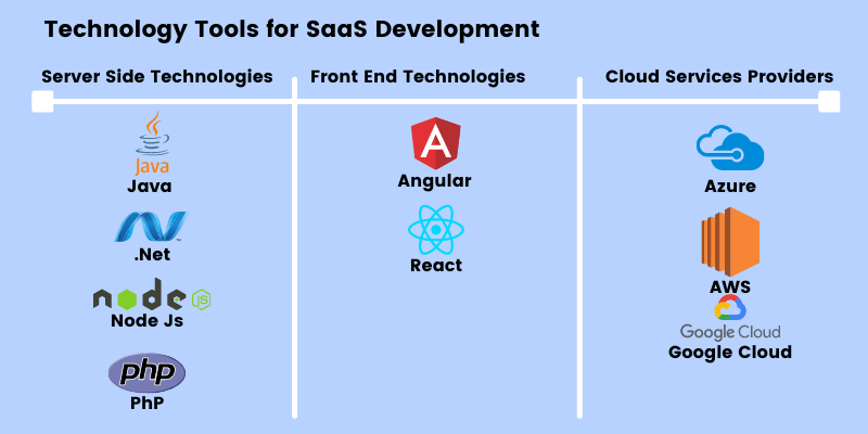 Technology tools for SaaS app Development