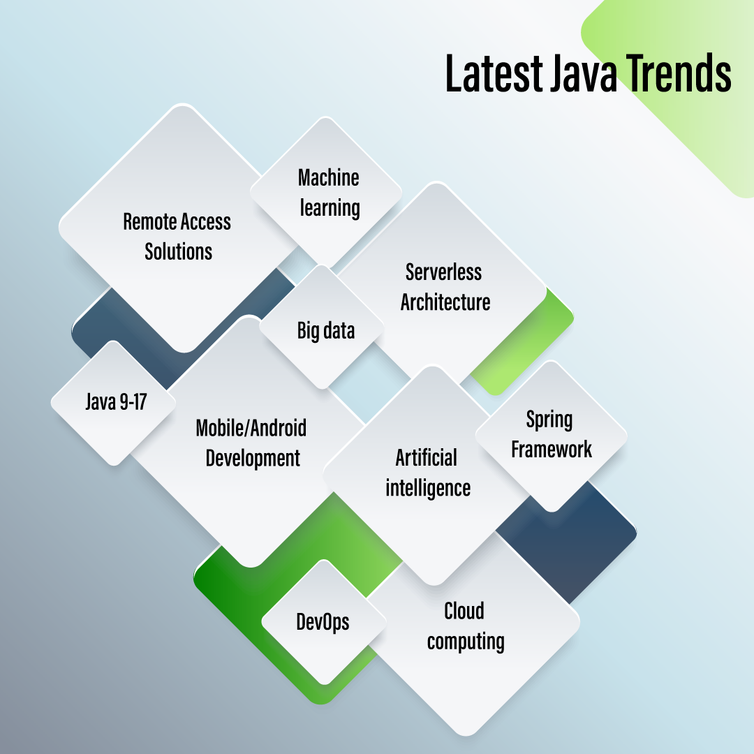 Latest Java Trends