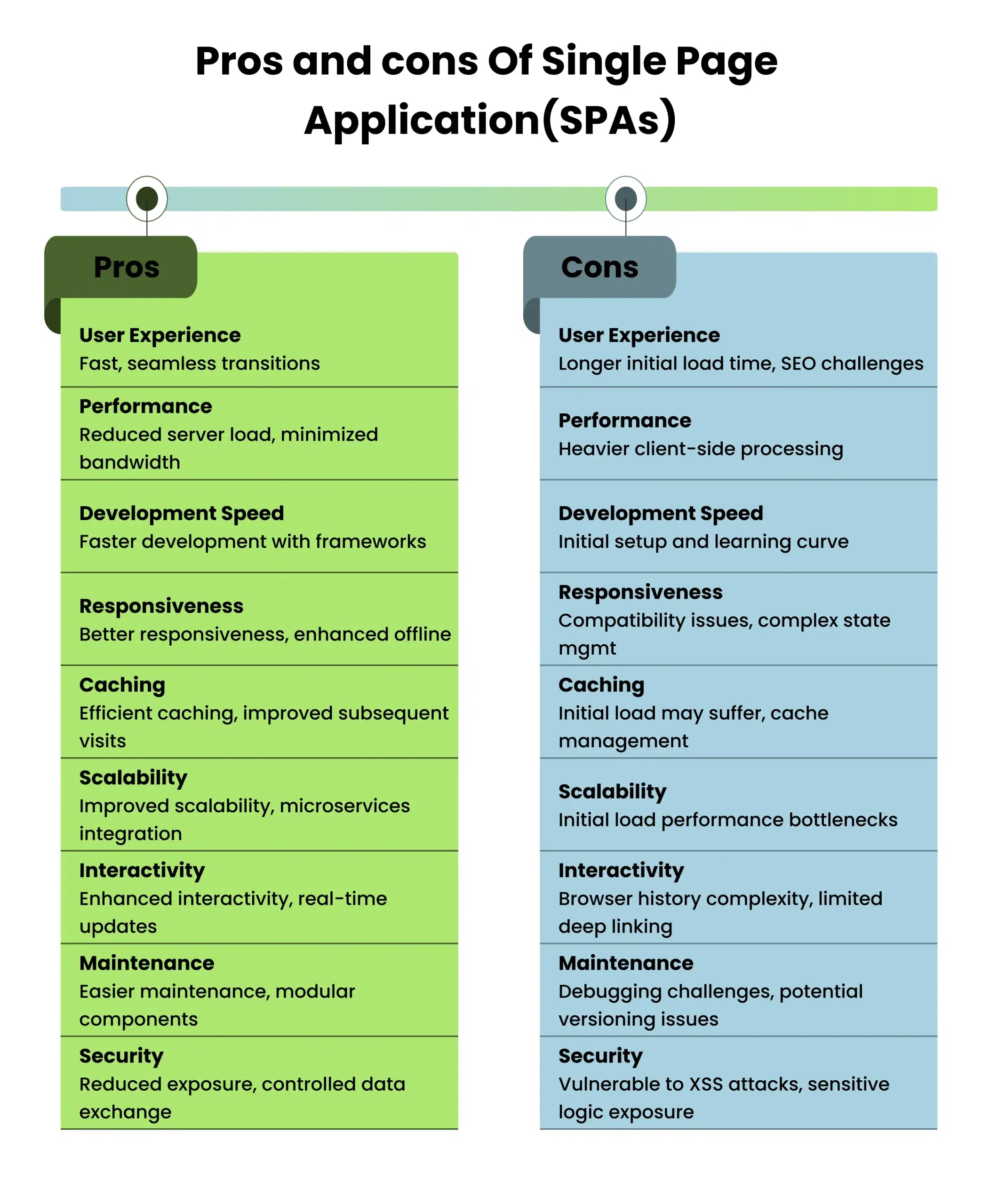 Pros and cons Of Single Page Application(SPAs)