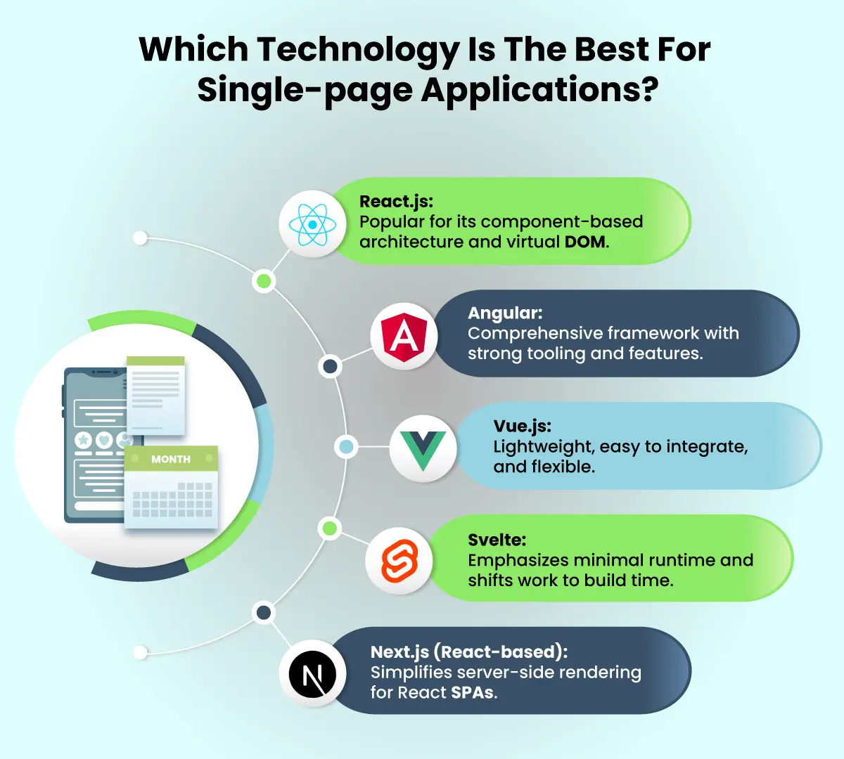 Which Technology Is The Best For Single page Applications