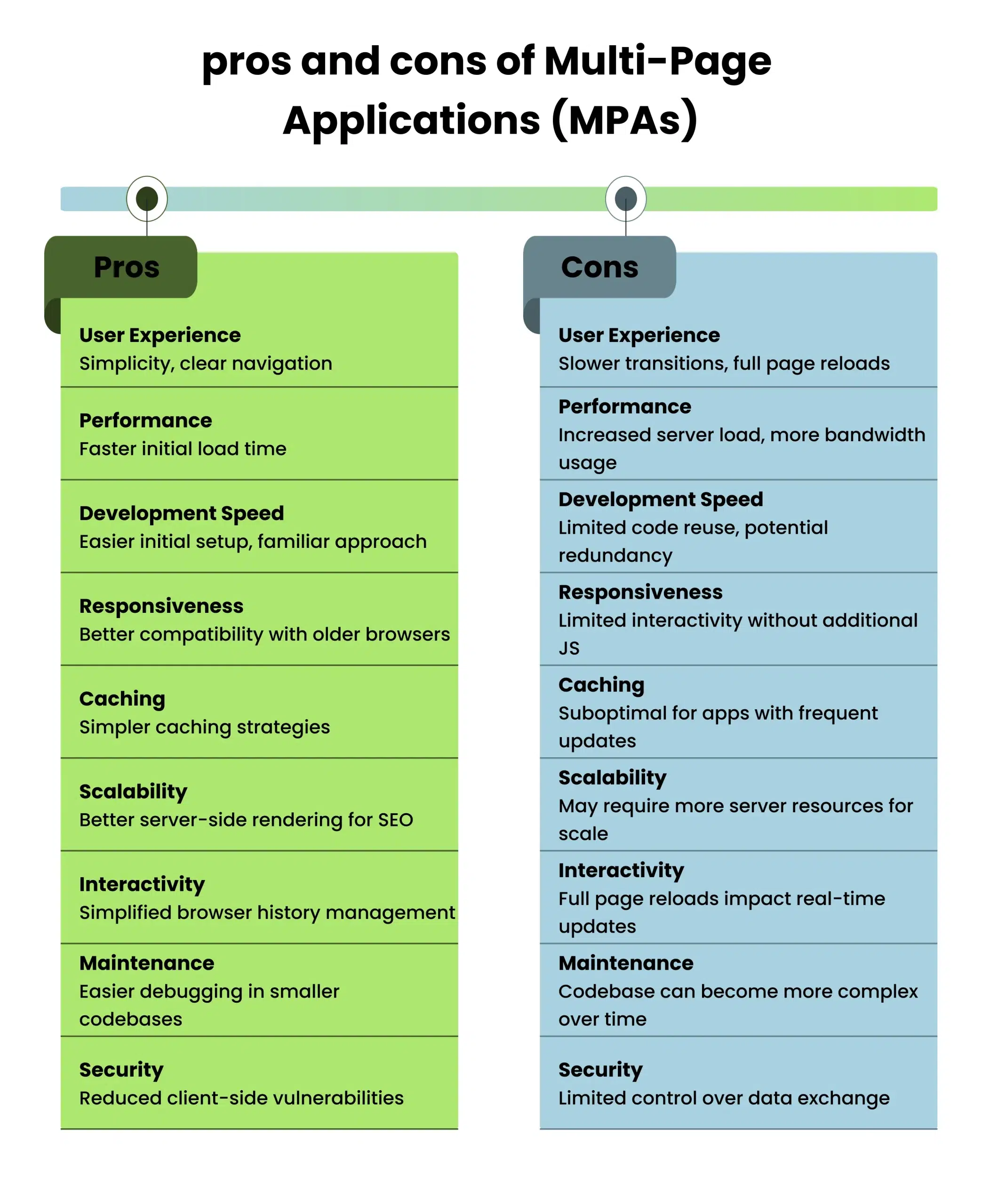 pros and cons of Multi Page Applications (MPAs)