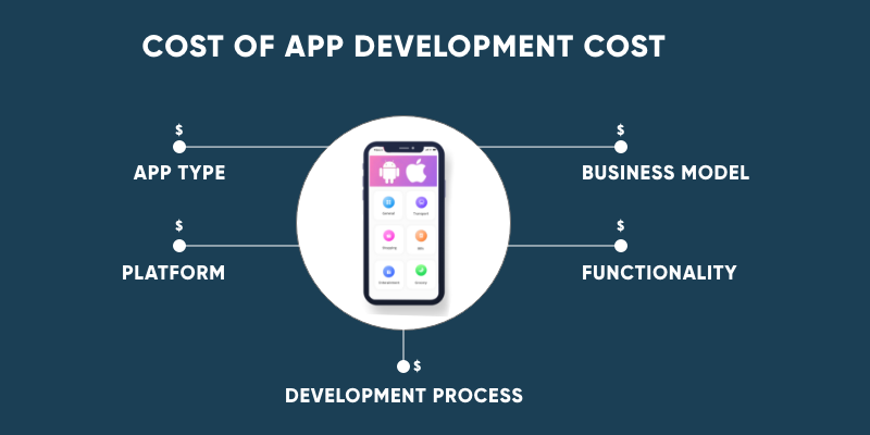 Cost of developing a mobile app