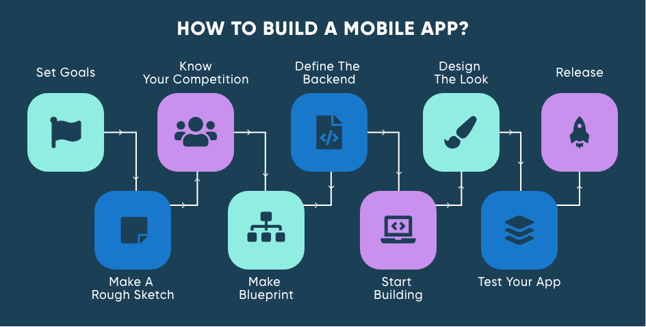 How To Build A Mobile App