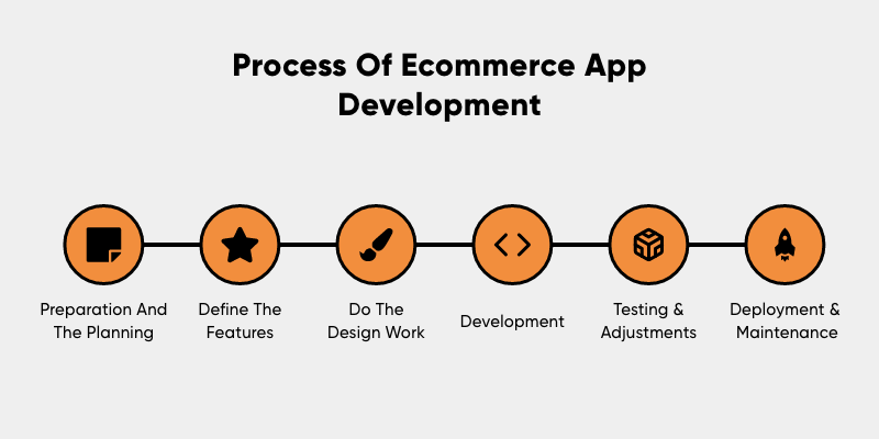 Process Of ECommerce App Development