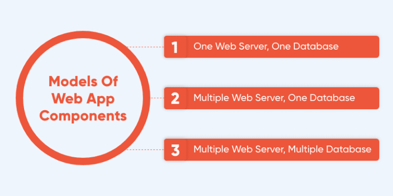 Web Application Architecture: The Ultimate Guide