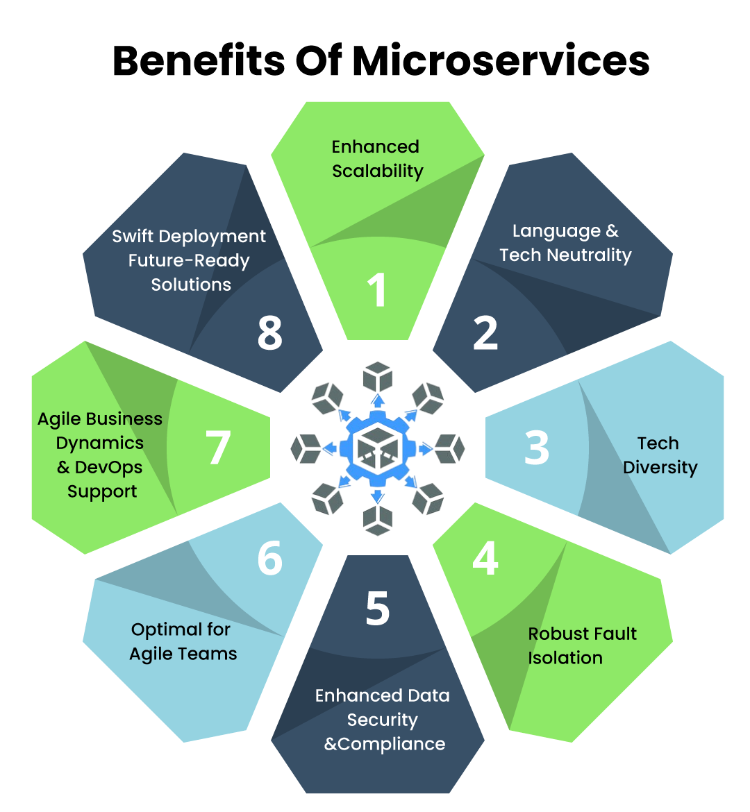 Benefits Of Microservices