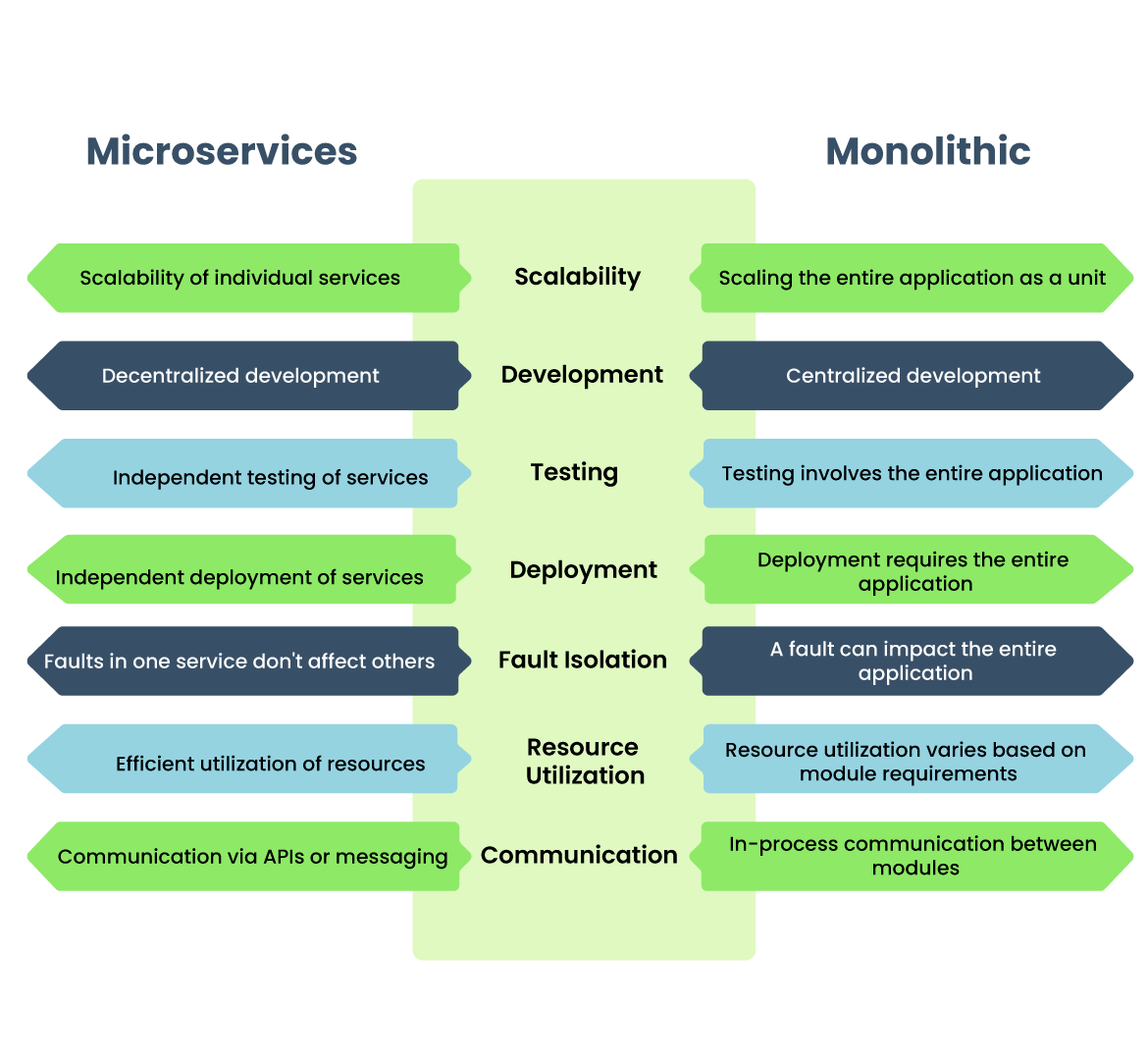 Microservices    Monolithic