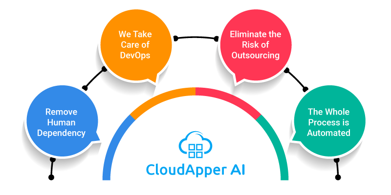 Use CloudApper AI for Enterprise Software Development info