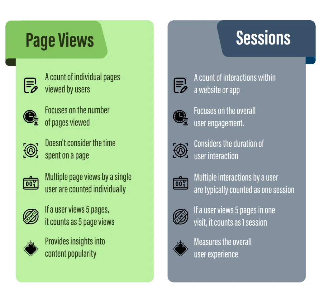 Page Views Vs Sessions In Google Analytics Explained