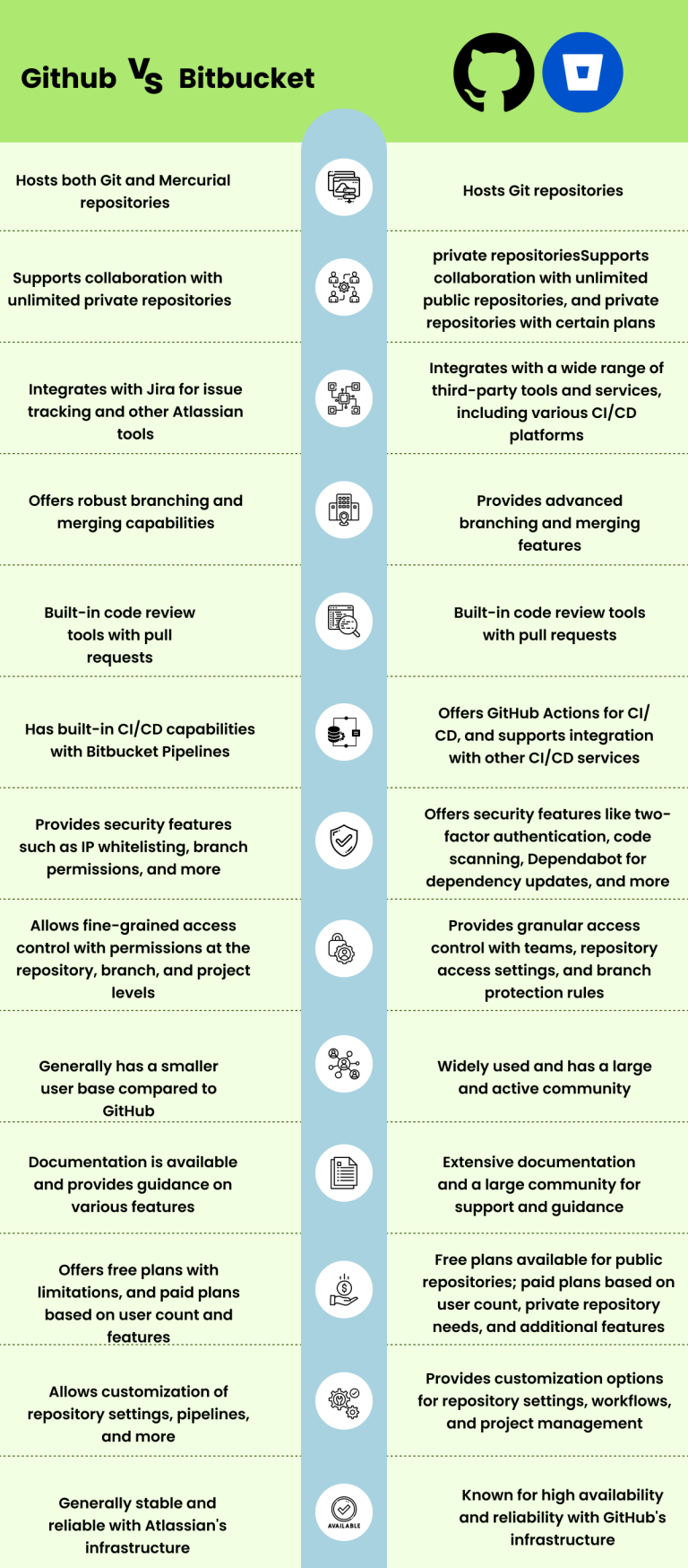 Bitbucket VS GitHub : Which Matches Best To Your Business [2024]