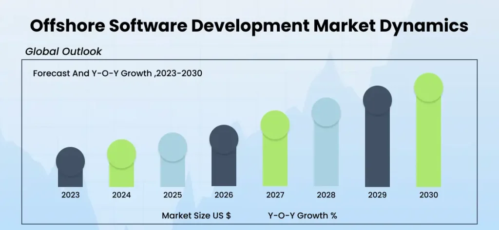Offshore Software Development Market