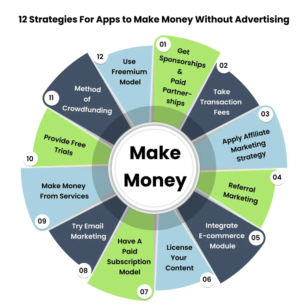 How Do Apps Make Money Without Ads stratagies