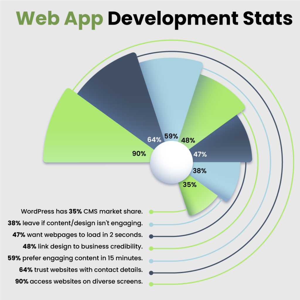 Web App Development Statastics