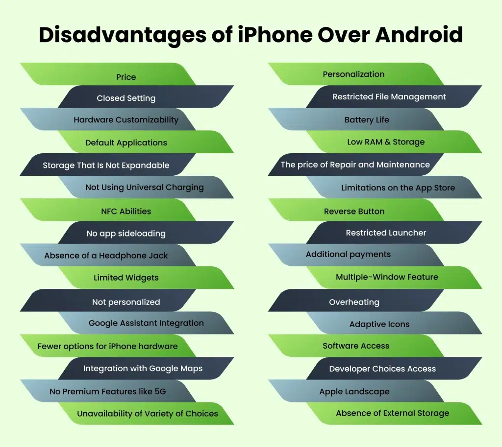 list of Disadvantages of iPhone Over Android