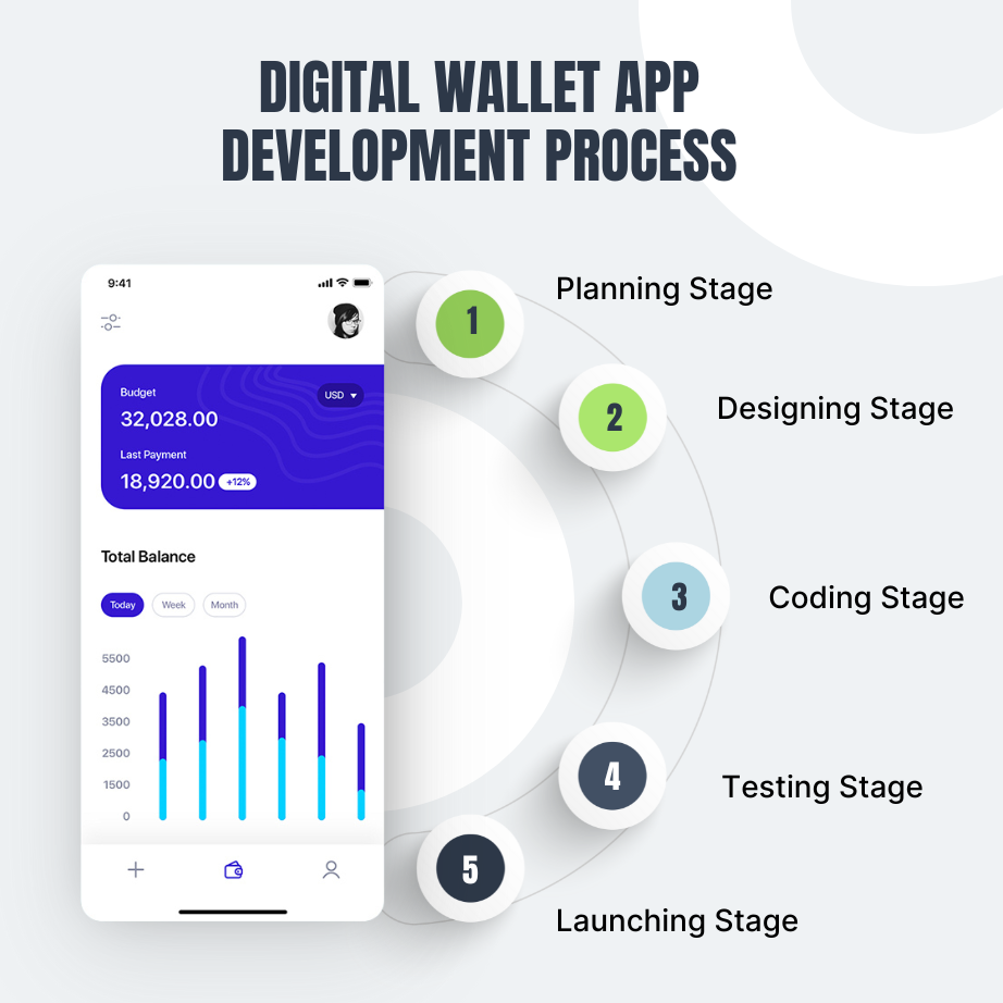 Digital Wallet App Development Process