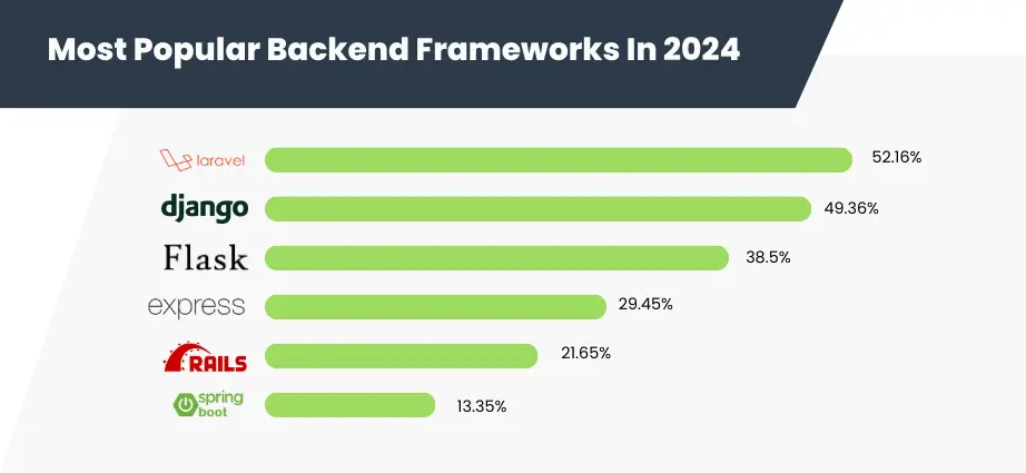 Most Popular Backend Frameworks