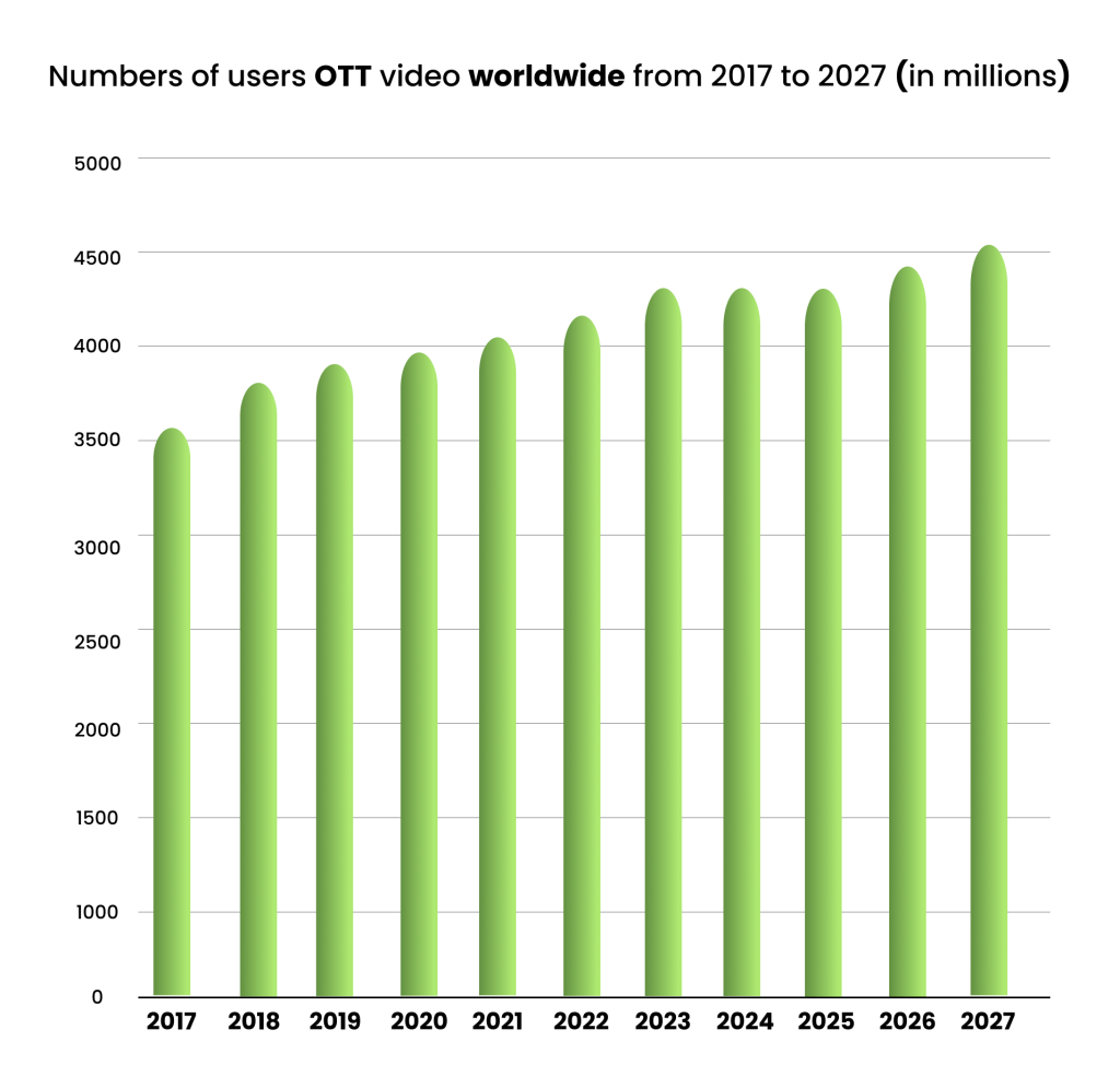 Number of users OTT worldwide