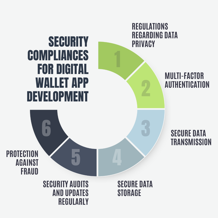 Security Compliances For Digital Wallet App Development