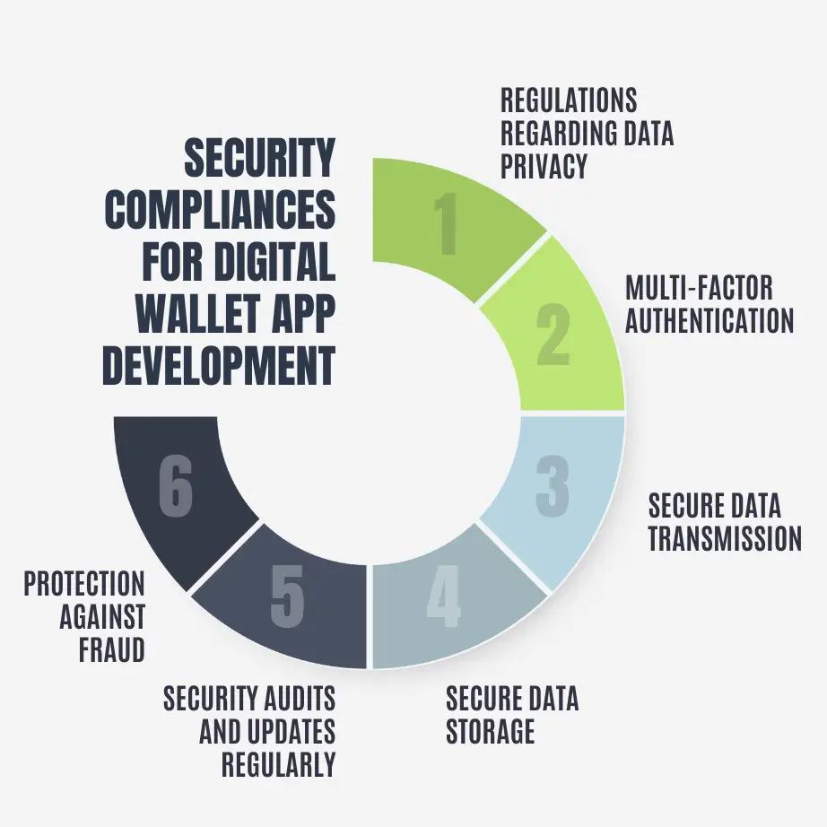 Security Compliances For Digital Wallet App Development