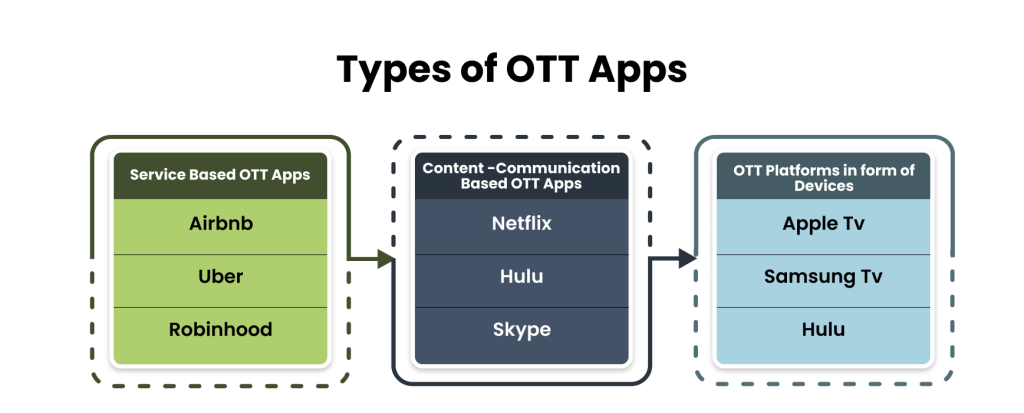Types Of OTT Apps