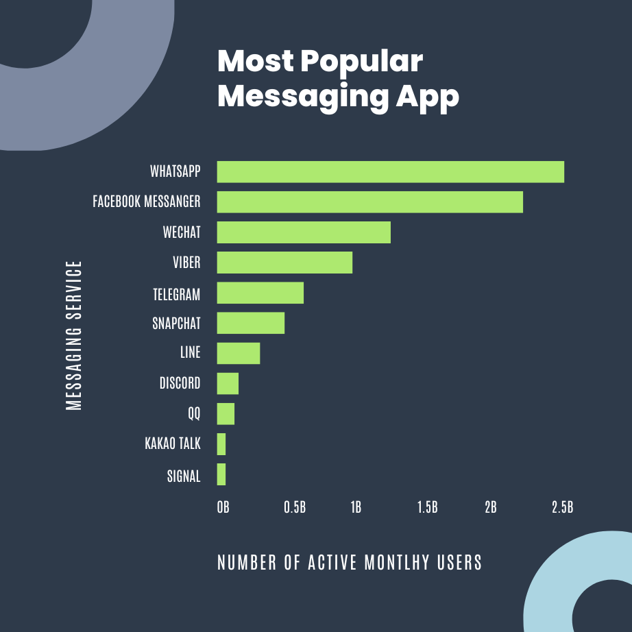 Most Popular Messaging App