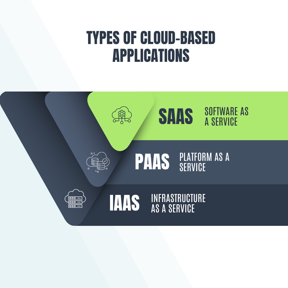Types of Cloud Based Applications