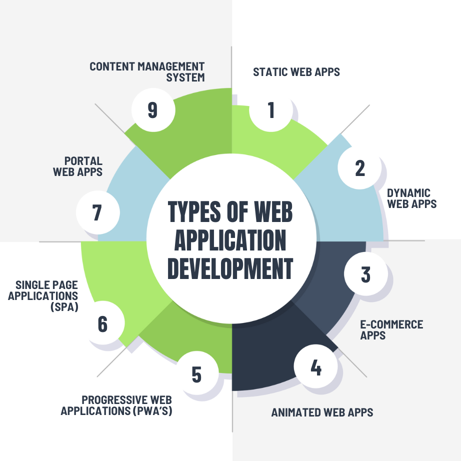 Types of Web Application Development