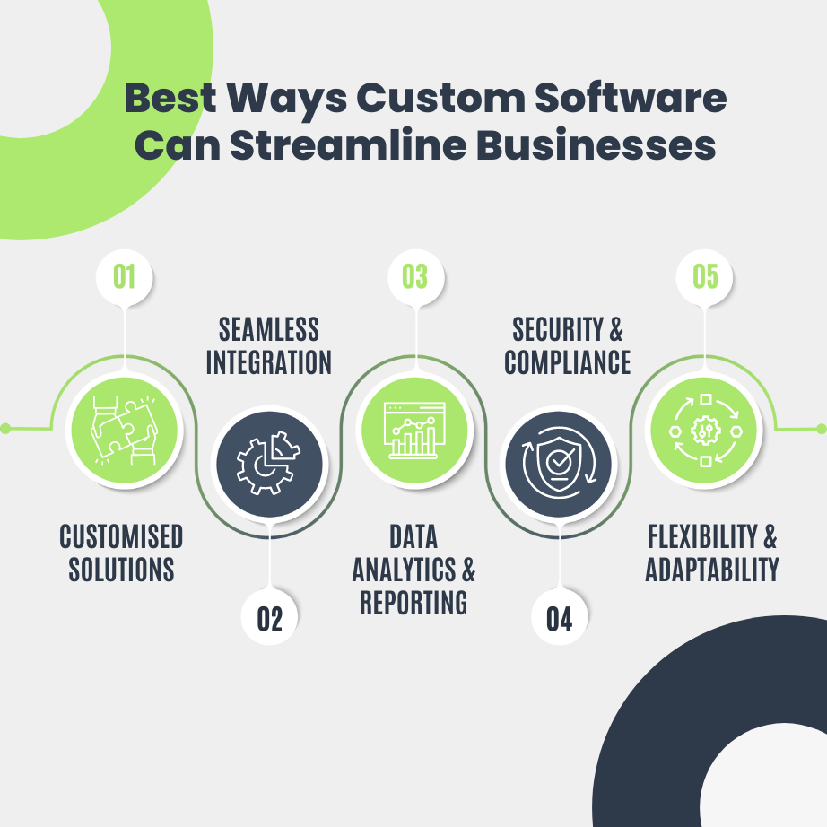 Best Ways Custom Software Can Streamline Businesses