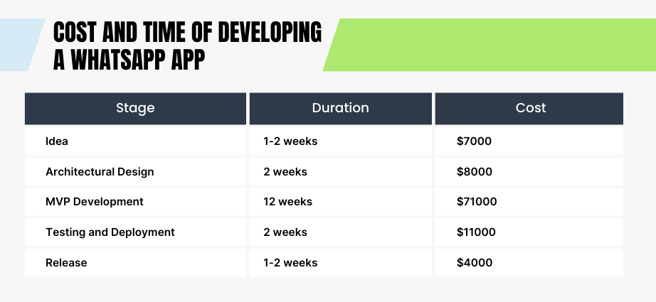 Cost And Time Of Developing A WhatsApp App