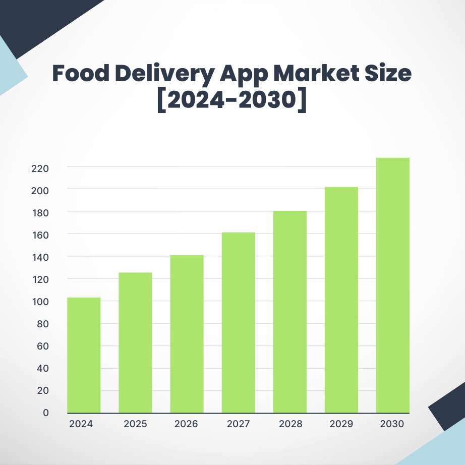 Food Delivery App Market Size [2024 2030] (1)