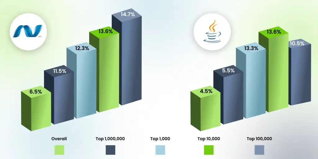 NET vs Java  Statistics