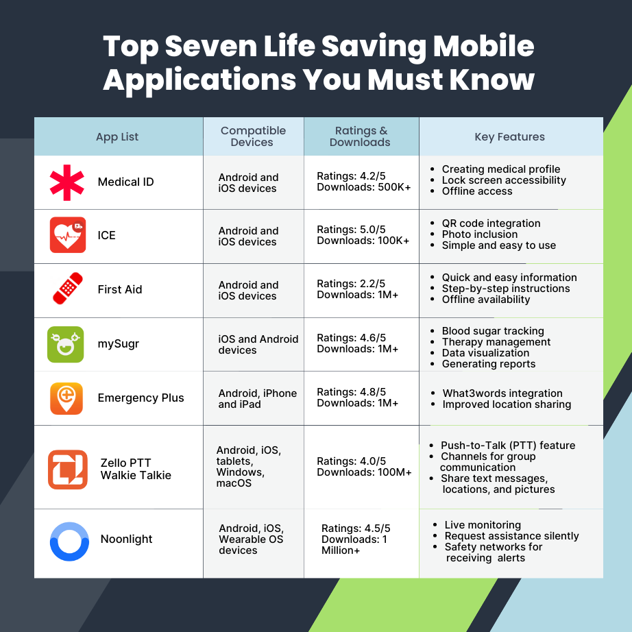 Top Seven Life Saving Mobile Applications You Must Know
