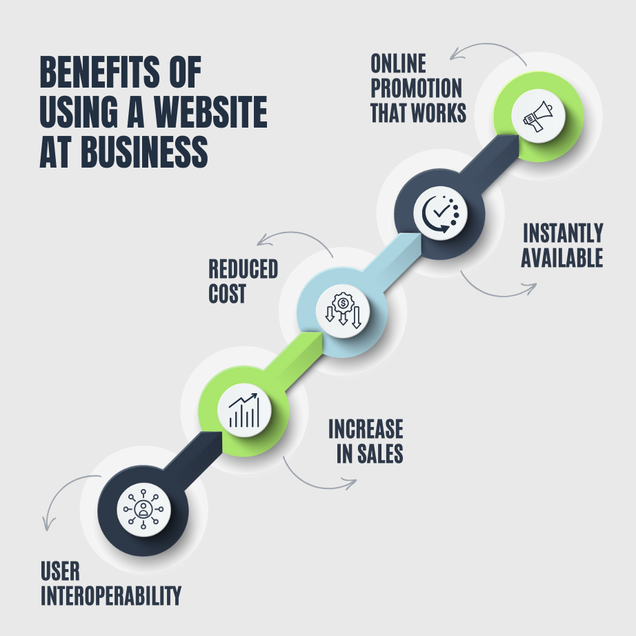 Benefits of Using A Website At Business