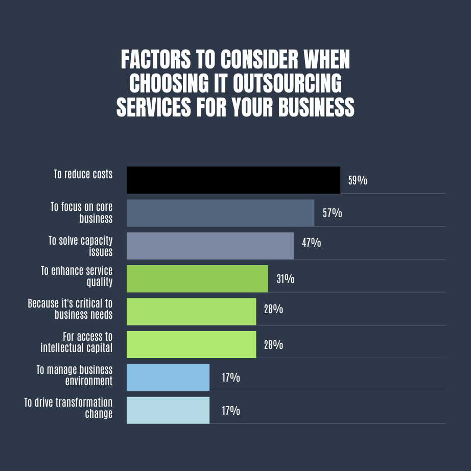 Factors To Consider When Choosing IT Outsourcing Services For Your Business