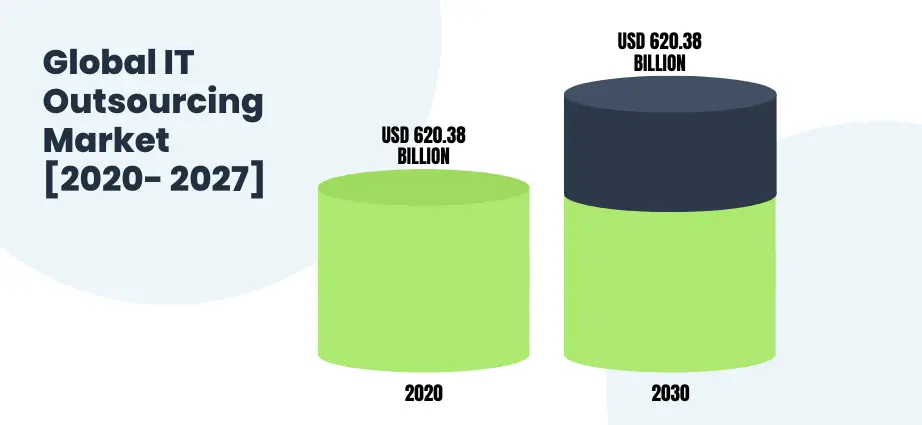 Global IT Outsourcing Market [2020  2027]