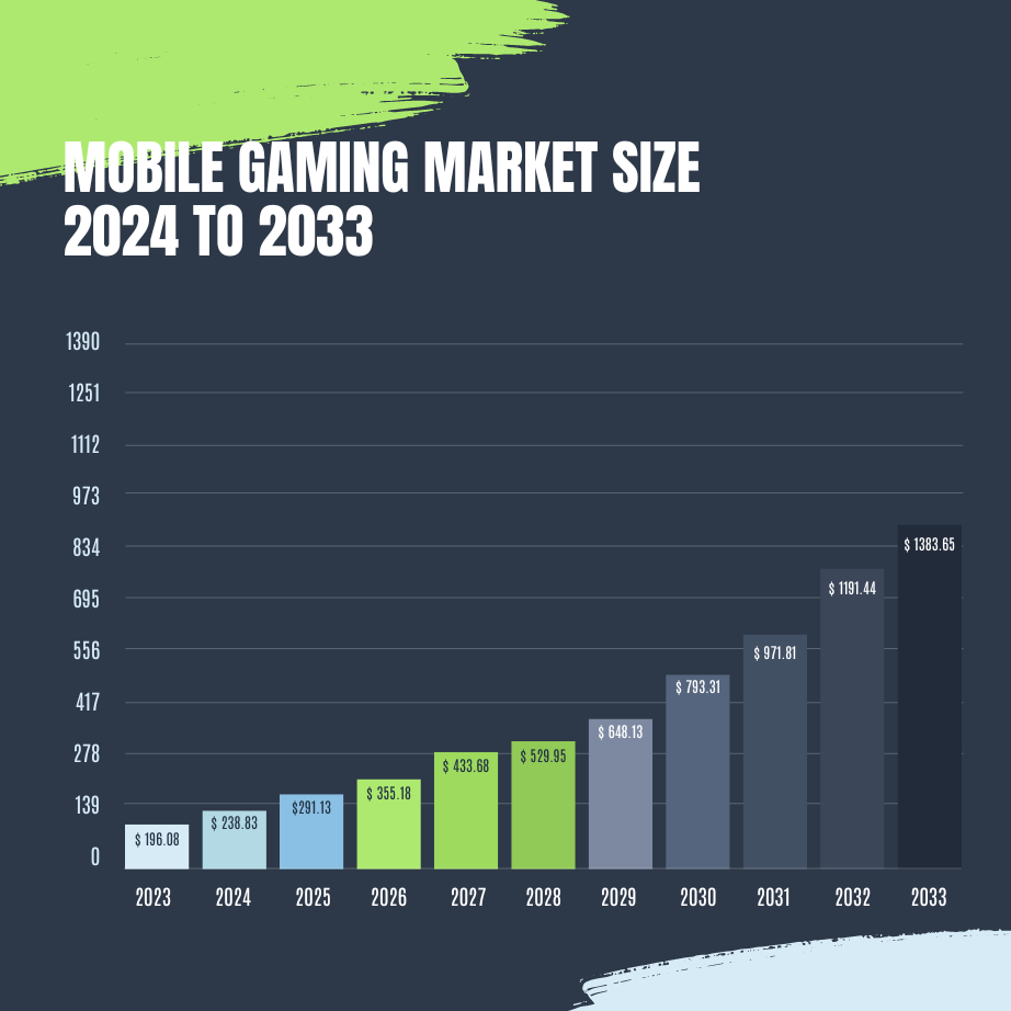 Mobile Gaming Market Size 2024 To 2033
