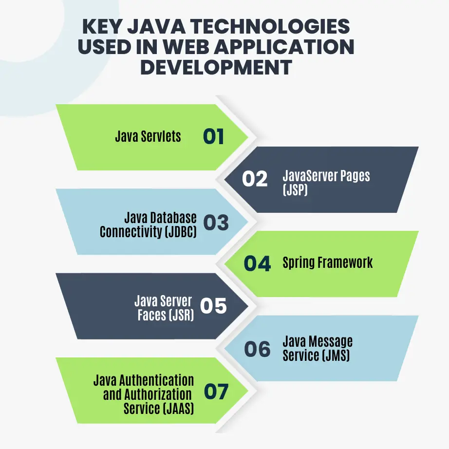 thumbnail Key Java Technologies Used In Web Application Development