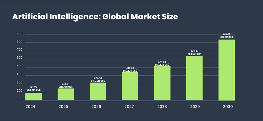 Artificial Intelligence Global Market Size