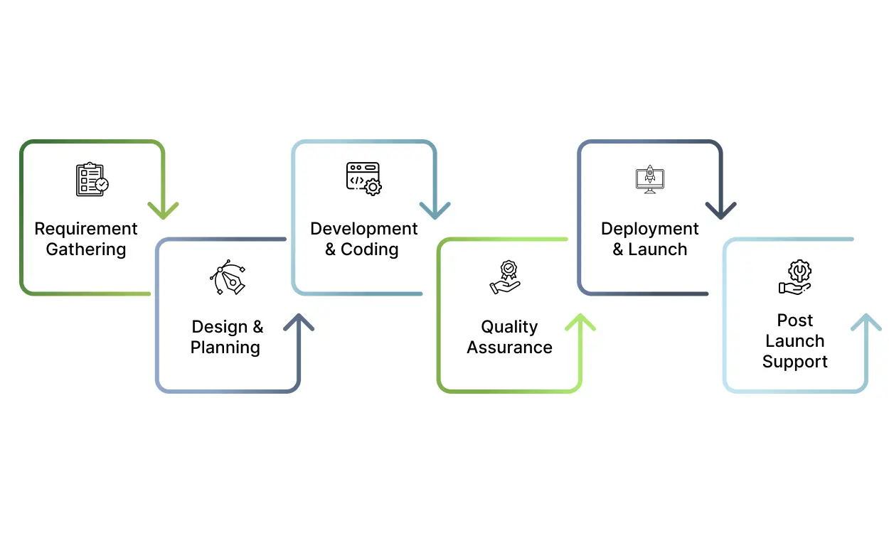 Microsoft Process