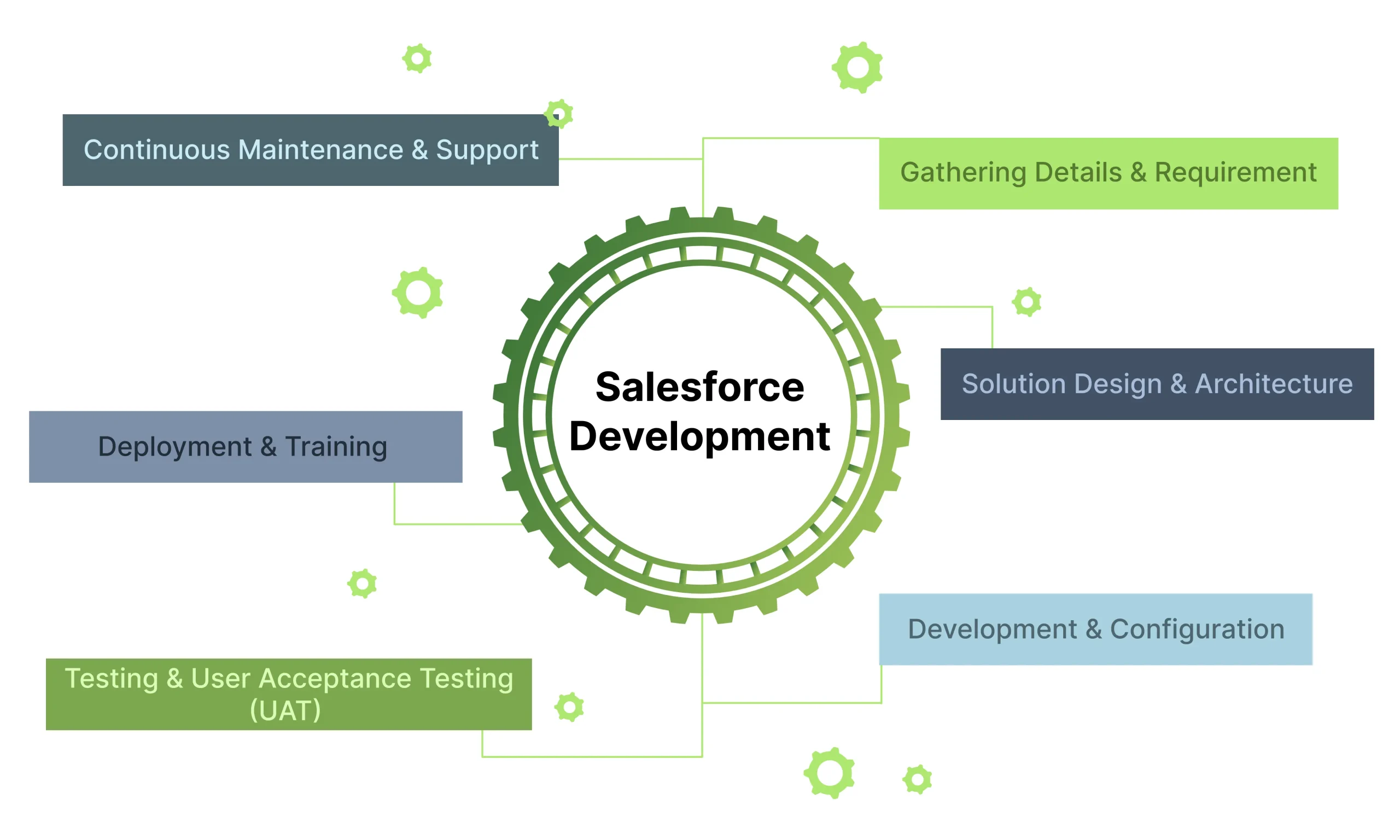 SalesForce process