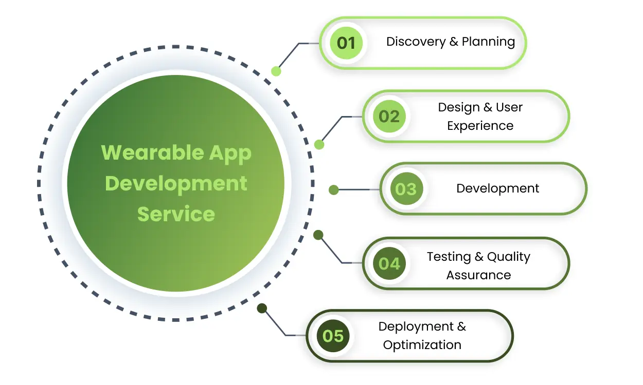 Wearable App Development Service (1)